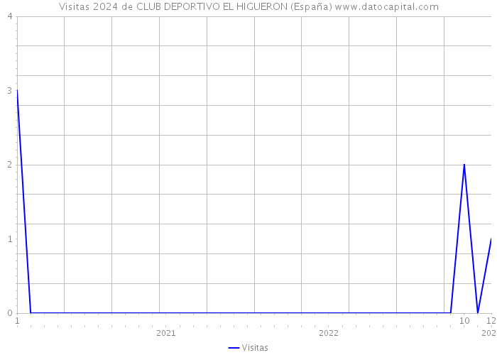 Visitas 2024 de CLUB DEPORTIVO EL HIGUERON (España) 