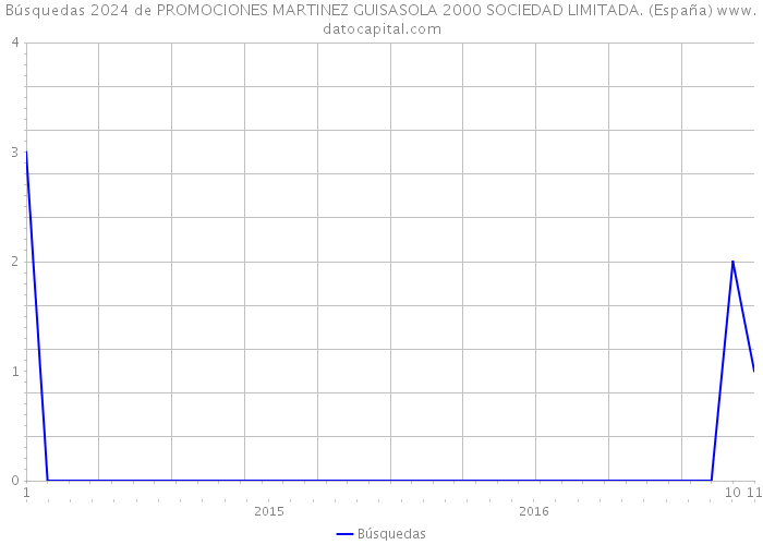 Búsquedas 2024 de PROMOCIONES MARTINEZ GUISASOLA 2000 SOCIEDAD LIMITADA. (España) 