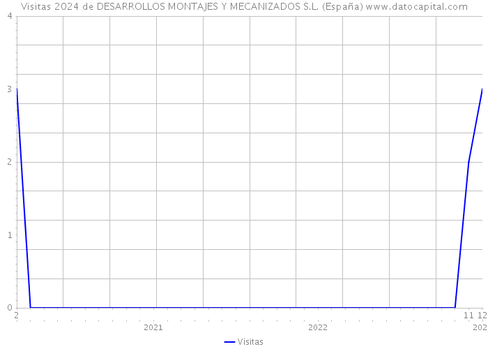 Visitas 2024 de DESARROLLOS MONTAJES Y MECANIZADOS S.L. (España) 