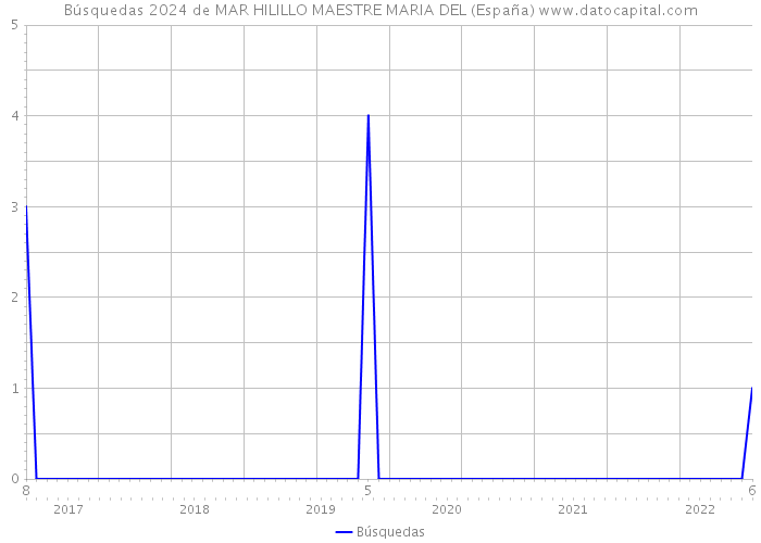 Búsquedas 2024 de MAR HILILLO MAESTRE MARIA DEL (España) 