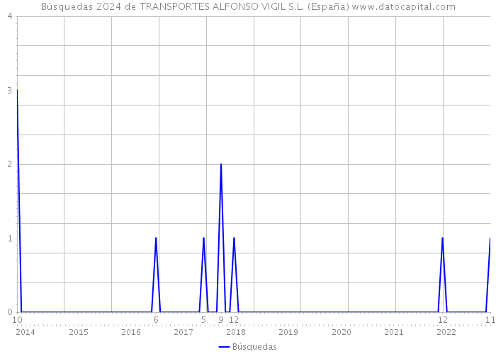 Búsquedas 2024 de TRANSPORTES ALFONSO VIGIL S.L. (España) 