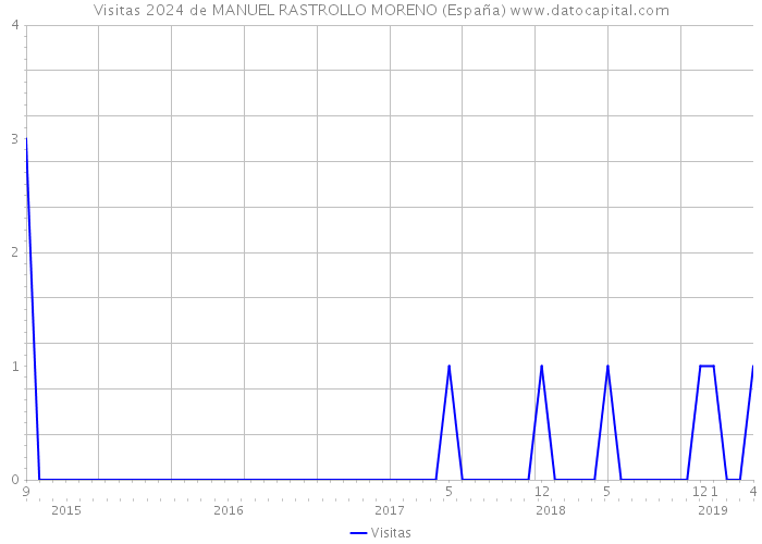Visitas 2024 de MANUEL RASTROLLO MORENO (España) 