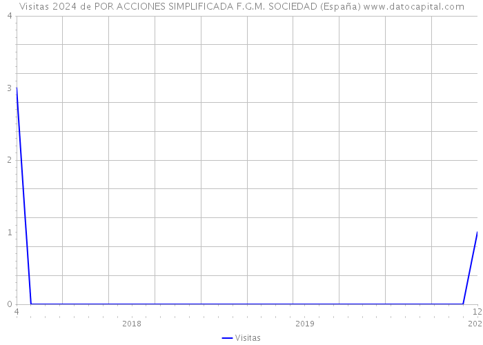 Visitas 2024 de POR ACCIONES SIMPLIFICADA F.G.M. SOCIEDAD (España) 
