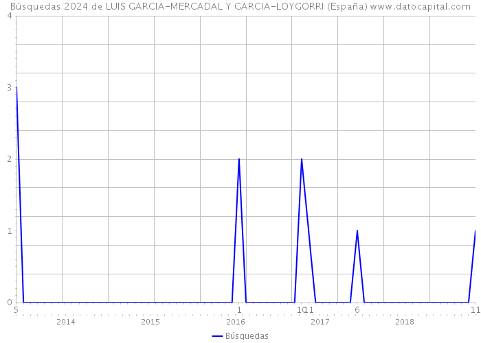 Búsquedas 2024 de LUIS GARCIA-MERCADAL Y GARCIA-LOYGORRI (España) 