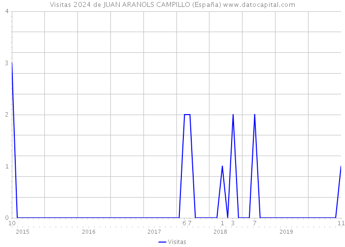 Visitas 2024 de JUAN ARANOLS CAMPILLO (España) 