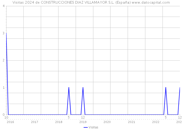 Visitas 2024 de CONSTRUCCIONES DIAZ VILLAMAYOR S.L. (España) 