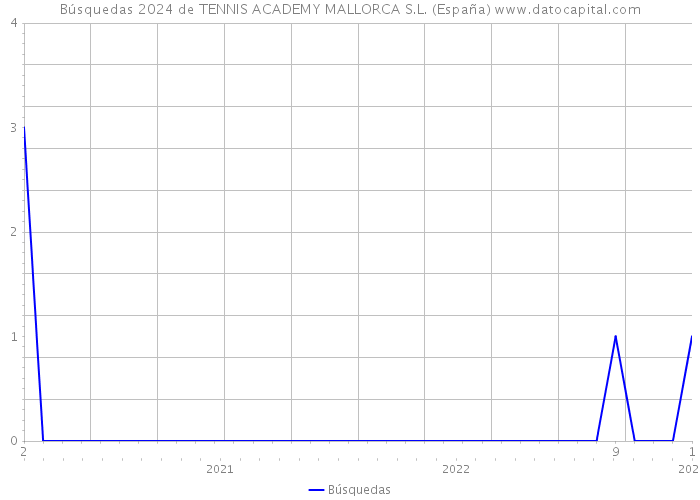 Búsquedas 2024 de TENNIS ACADEMY MALLORCA S.L. (España) 