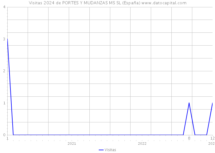 Visitas 2024 de PORTES Y MUDANZAS MS SL (España) 