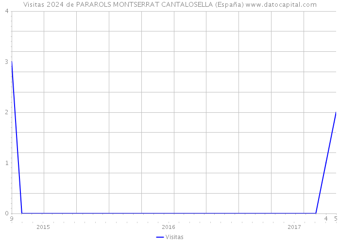 Visitas 2024 de PARAROLS MONTSERRAT CANTALOSELLA (España) 