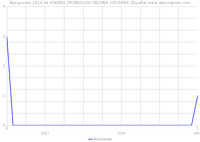 Búsquedas 2024 de ANDRES OROBIOGOICOECHEA VIZCARRA (España) 