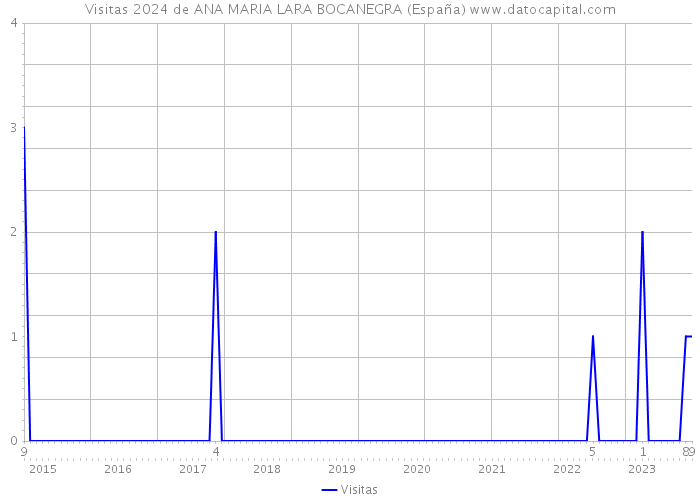 Visitas 2024 de ANA MARIA LARA BOCANEGRA (España) 