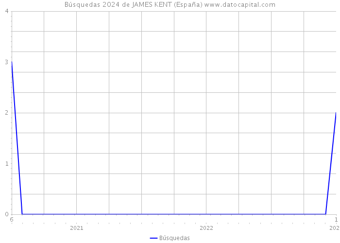 Búsquedas 2024 de JAMES KENT (España) 