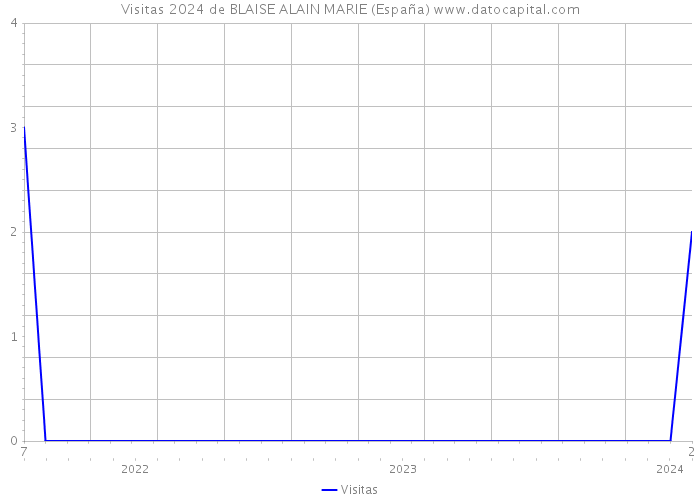 Visitas 2024 de BLAISE ALAIN MARIE (España) 
