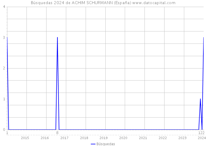 Búsquedas 2024 de ACHIM SCHURMANN (España) 