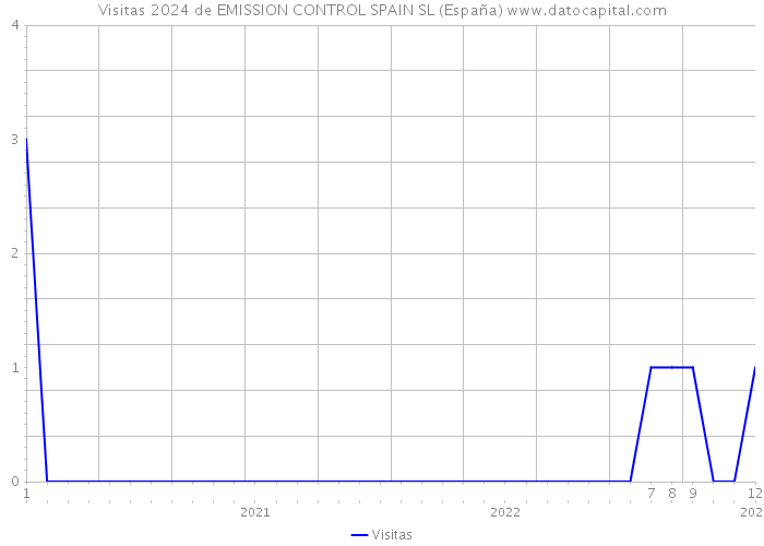 Visitas 2024 de EMISSION CONTROL SPAIN SL (España) 