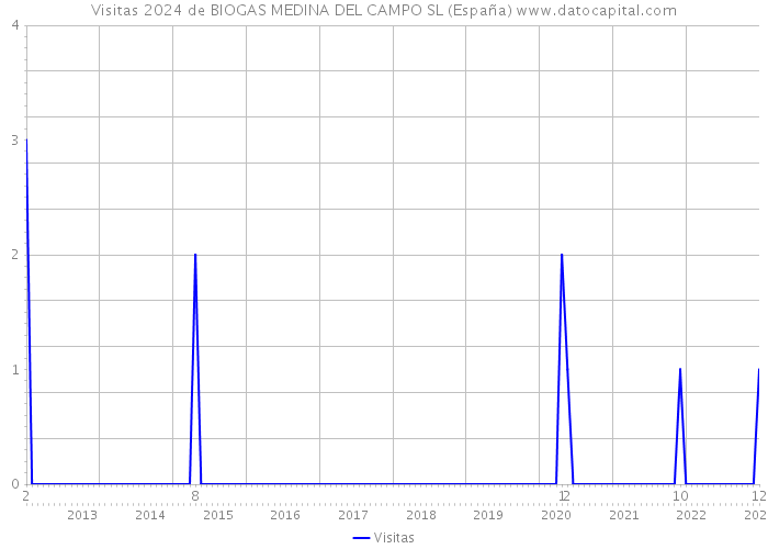Visitas 2024 de BIOGAS MEDINA DEL CAMPO SL (España) 