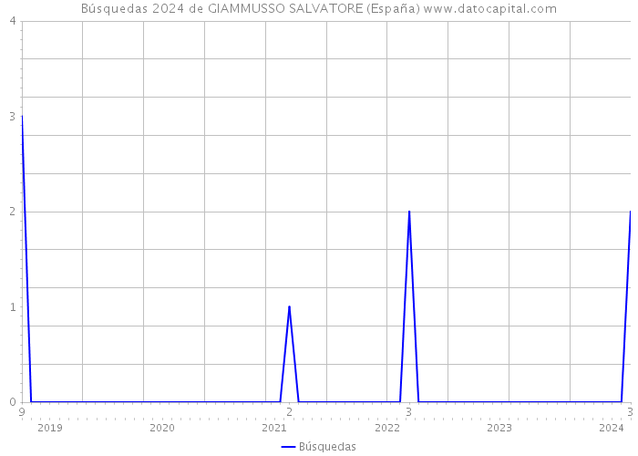 Búsquedas 2024 de GIAMMUSSO SALVATORE (España) 