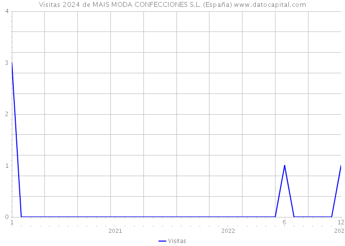 Visitas 2024 de MAIS MODA CONFECCIONES S.L. (España) 