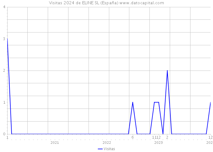 Visitas 2024 de ELINE SL (España) 