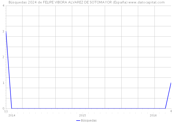 Búsquedas 2024 de FELIPE VIBORA ALVAREZ DE SOTOMAYOR (España) 