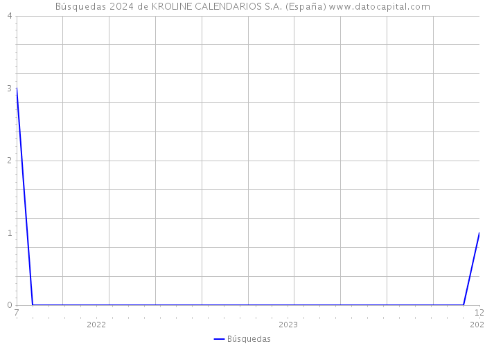 Búsquedas 2024 de KROLINE CALENDARIOS S.A. (España) 