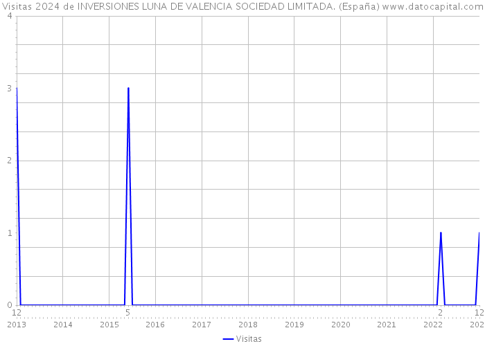 Visitas 2024 de INVERSIONES LUNA DE VALENCIA SOCIEDAD LIMITADA. (España) 