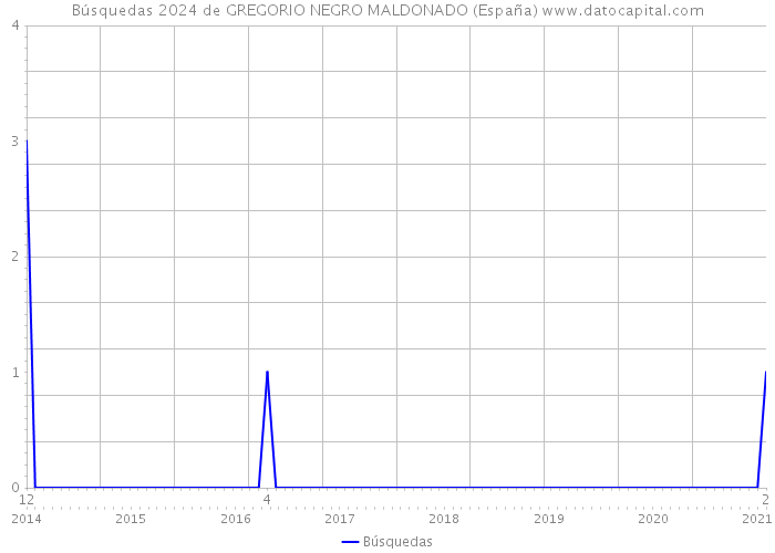 Búsquedas 2024 de GREGORIO NEGRO MALDONADO (España) 