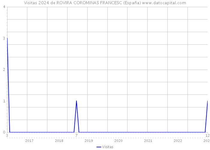 Visitas 2024 de ROVIRA COROMINAS FRANCESC (España) 