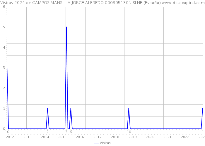 Visitas 2024 de CAMPOS MANSILLA JORGE ALFREDO 000905130N SLNE (España) 
