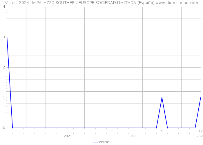 Visitas 2024 de PALAZZO SOUTHERN EUROPE SOCIEDAD LIMITADA (España) 