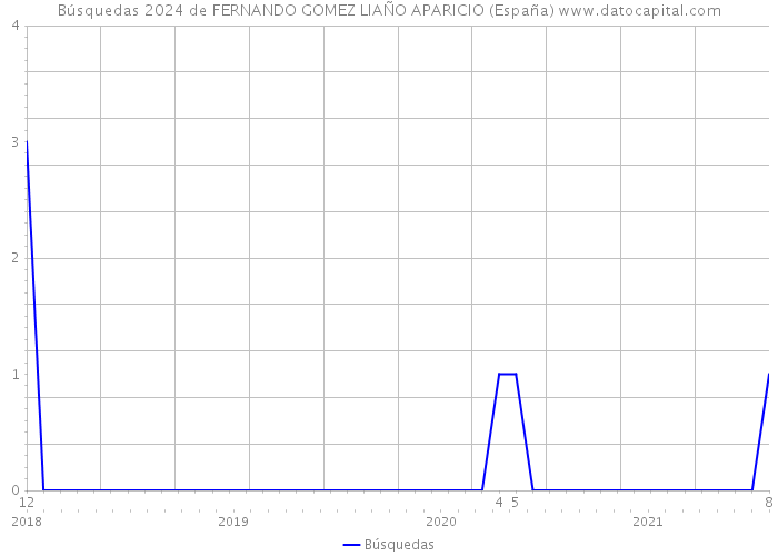 Búsquedas 2024 de FERNANDO GOMEZ LIAÑO APARICIO (España) 