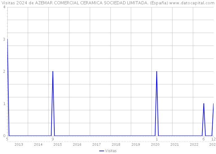 Visitas 2024 de AZEMAR COMERCIAL CERAMICA SOCIEDAD LIMITADA. (España) 