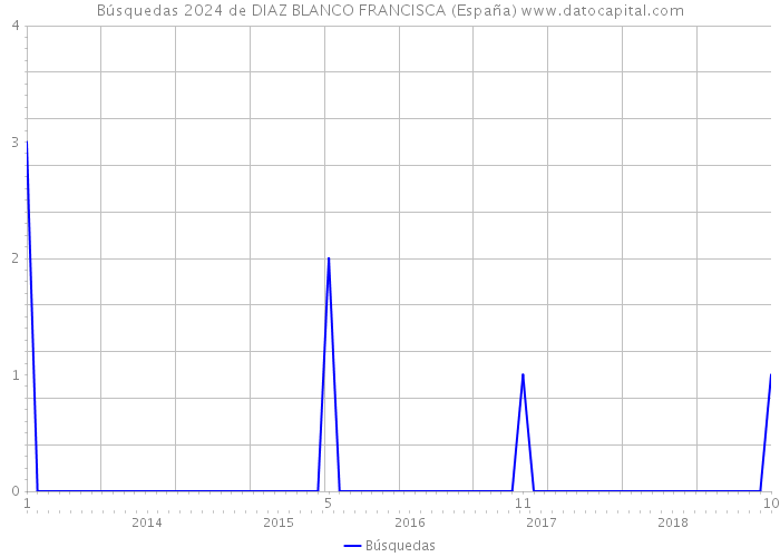 Búsquedas 2024 de DIAZ BLANCO FRANCISCA (España) 