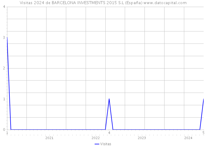 Visitas 2024 de BARCELONA INVESTMENTS 2015 S.L (España) 