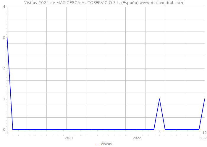 Visitas 2024 de MAS CERCA AUTOSERVICIO S.L. (España) 