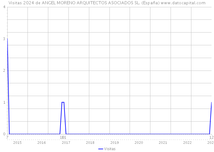 Visitas 2024 de ANGEL MORENO ARQUITECTOS ASOCIADOS SL. (España) 