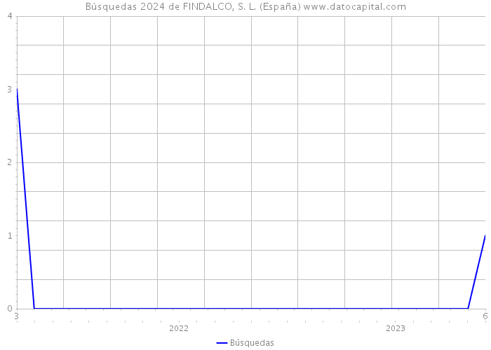 Búsquedas 2024 de FINDALCO, S. L. (España) 