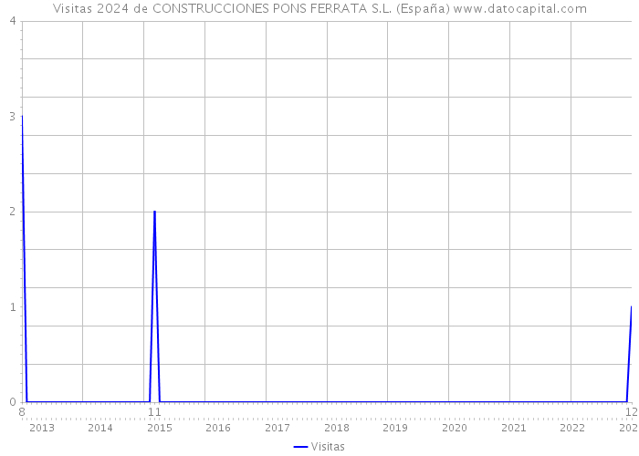 Visitas 2024 de CONSTRUCCIONES PONS FERRATA S.L. (España) 