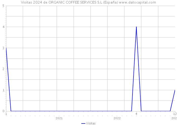 Visitas 2024 de ORGANIC COFFEE SERVICES S.L (España) 