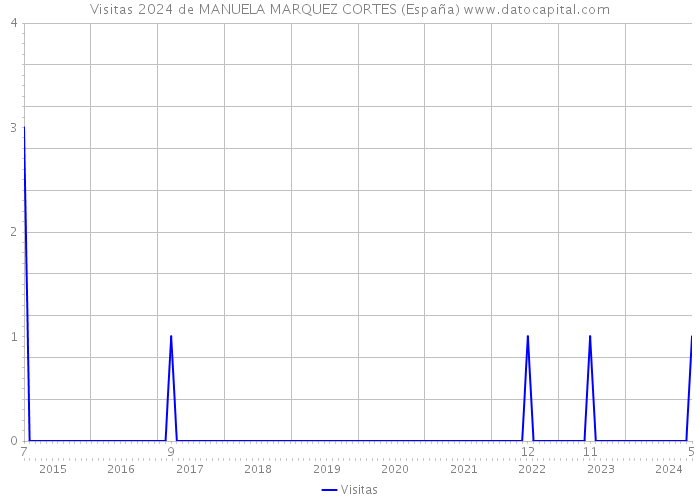 Visitas 2024 de MANUELA MARQUEZ CORTES (España) 
