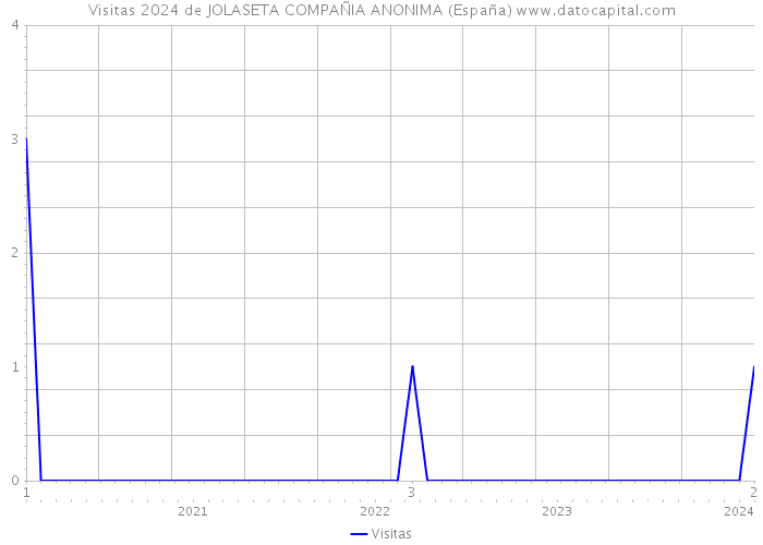 Visitas 2024 de JOLASETA COMPAÑIA ANONIMA (España) 