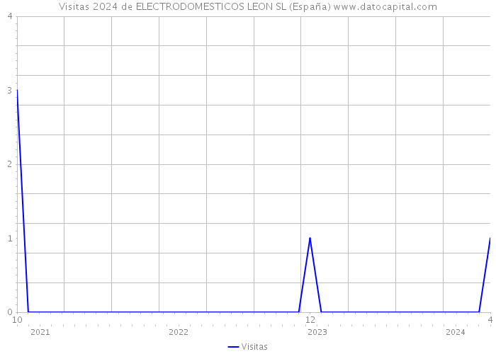 Visitas 2024 de ELECTRODOMESTICOS LEON SL (España) 