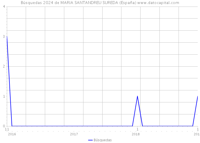 Búsquedas 2024 de MARIA SANTANDREU SUREDA (España) 