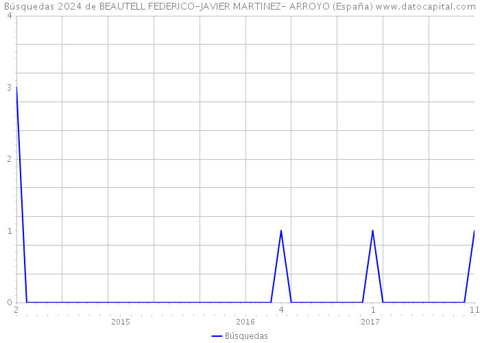 Búsquedas 2024 de BEAUTELL FEDERICO-JAVIER MARTINEZ- ARROYO (España) 