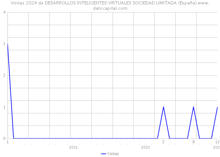 Visitas 2024 de DESARROLLOS INTELIGENTES VIRTUALES SOCIEDAD LIMITADA (España) 