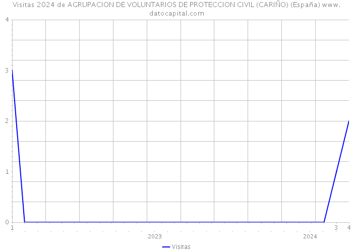 Visitas 2024 de AGRUPACION DE VOLUNTARIOS DE PROTECCION CIVIL (CARIÑO) (España) 