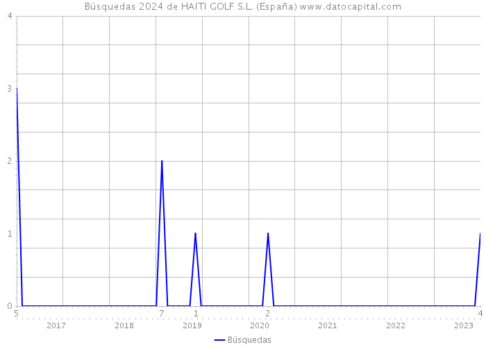 Búsquedas 2024 de HAITI GOLF S.L. (España) 