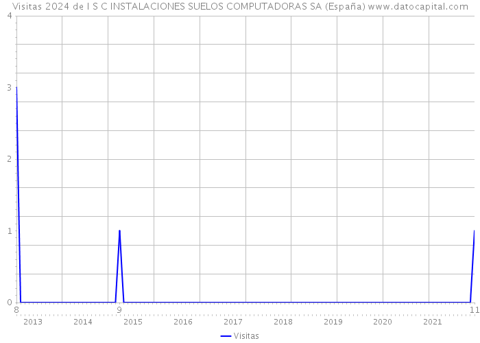 Visitas 2024 de I S C INSTALACIONES SUELOS COMPUTADORAS SA (España) 