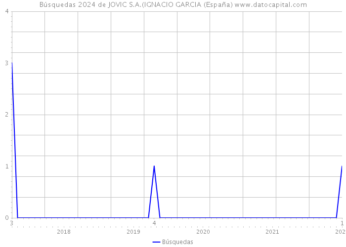 Búsquedas 2024 de JOVIC S.A.(IGNACIO GARCIA (España) 