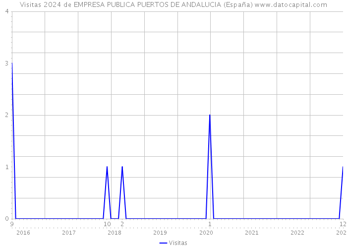 Visitas 2024 de EMPRESA PUBLICA PUERTOS DE ANDALUCIA (España) 